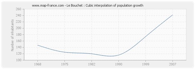 Le Bouchet : Cubic interpolation of population growth